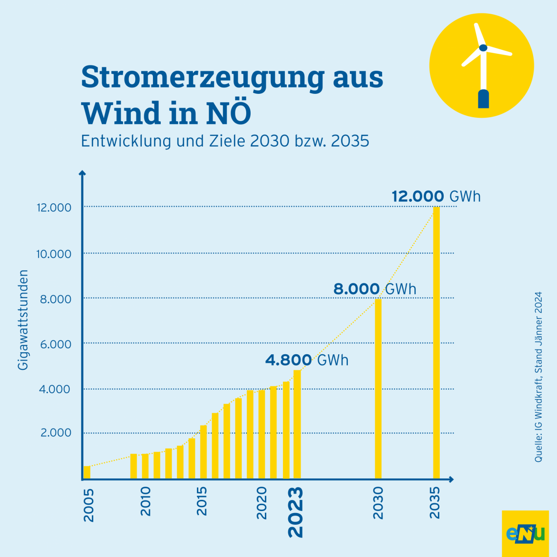 eNu-Infografik: Wind in NÖ - Entwicklung und Ziele 2030 bzw. 2035