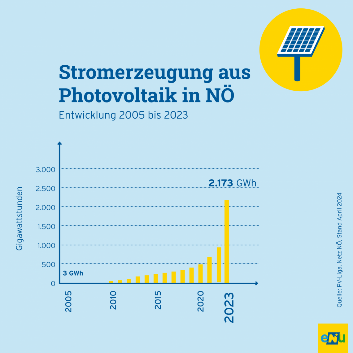 Infografik zur PV-Erzeugung in Niederösterreich.