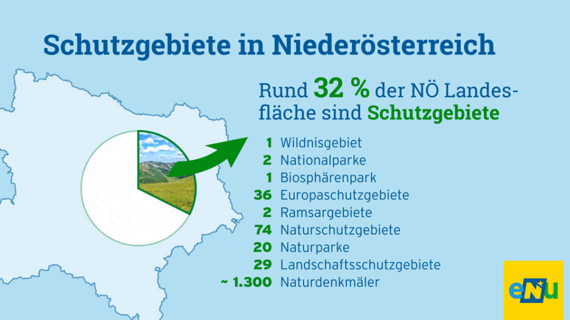 eNu-Infografik: Schutzgebiete in Niederösterreich; Rund 32 % der NÖ Landesfläche sind Schutzgebiete.